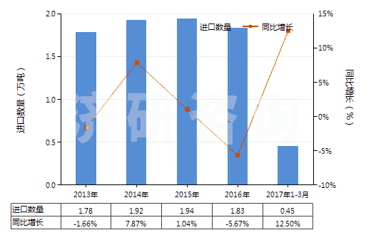 2013-2017年3月中國硫化橡膠制其他用墊片,墊圈(包括密封墊,硬質(zhì)橡膠除外)(HS40169390)進(jìn)口量及增速統(tǒng)計(jì)